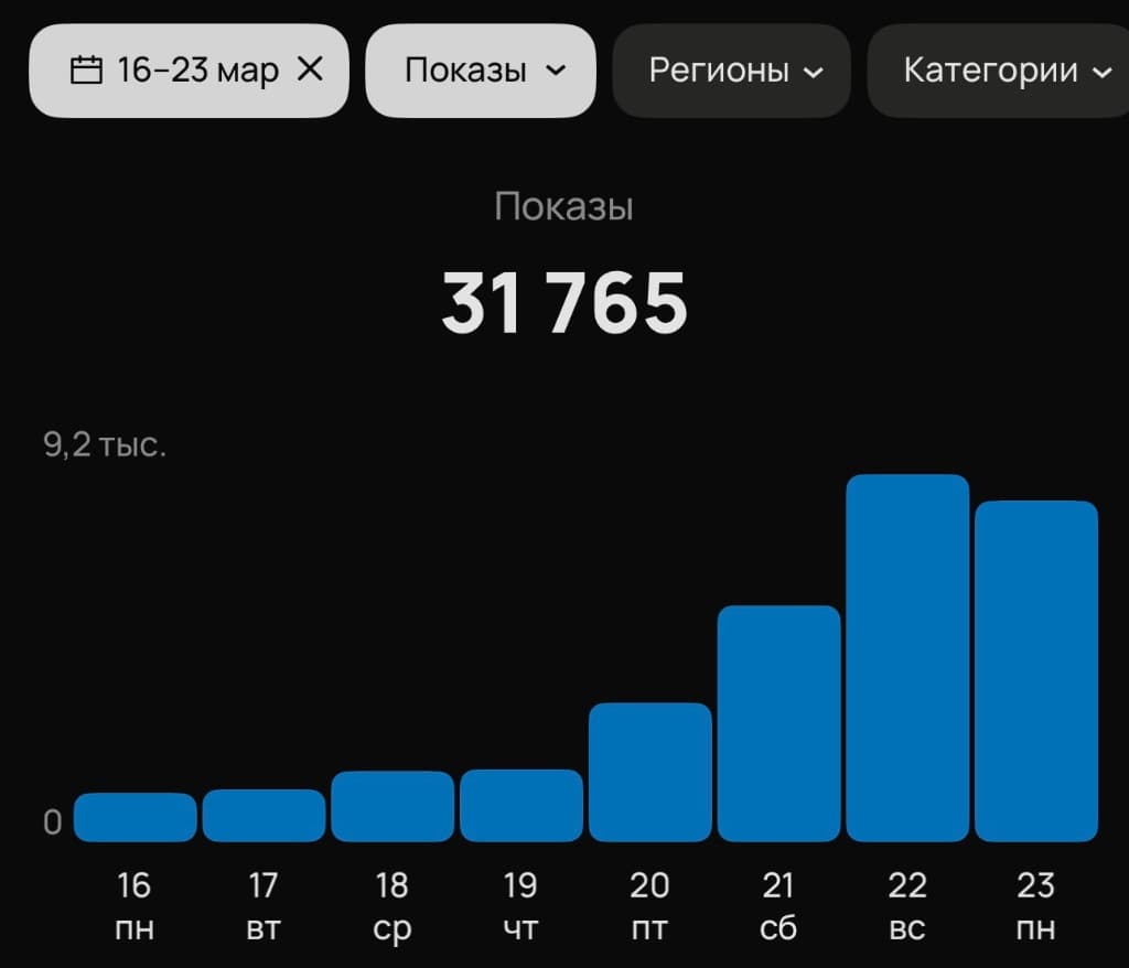 Статистика продвижения: 31 765 показов за период 16–23 мар
